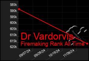 Total Graph of Dr Vardorvis