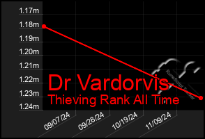 Total Graph of Dr Vardorvis