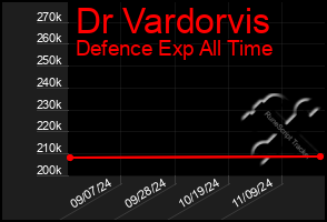 Total Graph of Dr Vardorvis