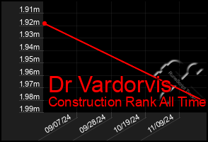 Total Graph of Dr Vardorvis