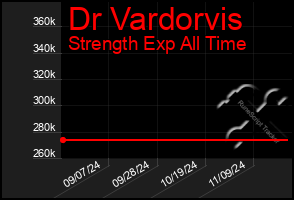 Total Graph of Dr Vardorvis