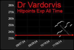 Total Graph of Dr Vardorvis