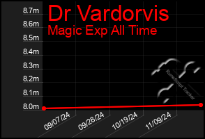 Total Graph of Dr Vardorvis