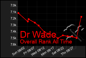 Total Graph of Dr Wade