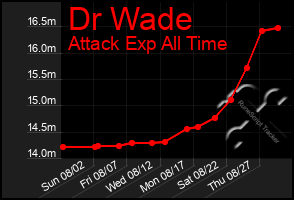 Total Graph of Dr Wade