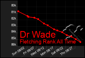 Total Graph of Dr Wade