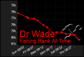 Total Graph of Dr Wade