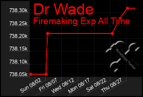 Total Graph of Dr Wade