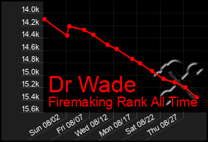 Total Graph of Dr Wade
