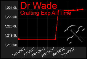 Total Graph of Dr Wade