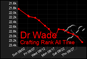 Total Graph of Dr Wade