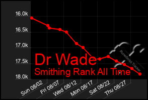 Total Graph of Dr Wade