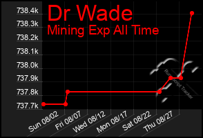 Total Graph of Dr Wade
