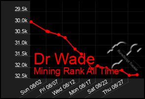 Total Graph of Dr Wade