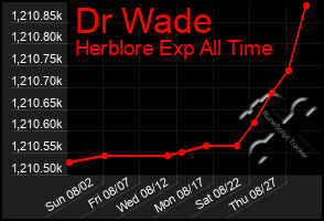 Total Graph of Dr Wade