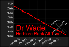Total Graph of Dr Wade