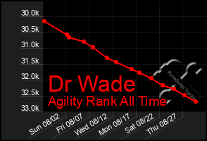 Total Graph of Dr Wade