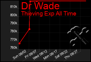 Total Graph of Dr Wade