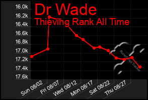 Total Graph of Dr Wade