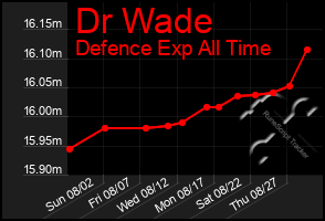 Total Graph of Dr Wade