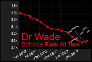 Total Graph of Dr Wade