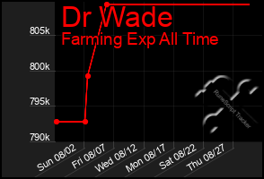 Total Graph of Dr Wade