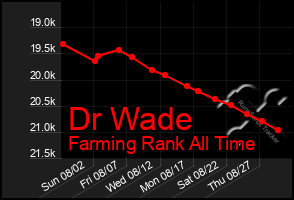 Total Graph of Dr Wade