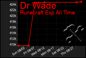 Total Graph of Dr Wade