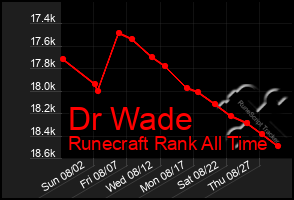 Total Graph of Dr Wade