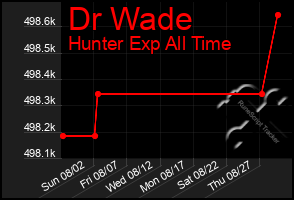 Total Graph of Dr Wade