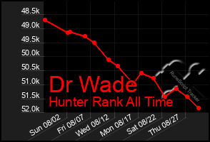Total Graph of Dr Wade