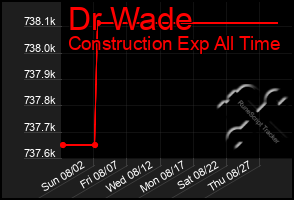 Total Graph of Dr Wade