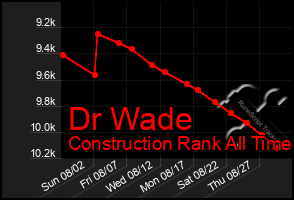 Total Graph of Dr Wade