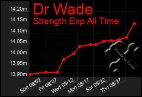 Total Graph of Dr Wade