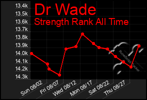 Total Graph of Dr Wade