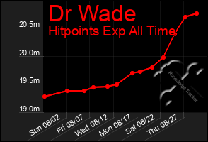 Total Graph of Dr Wade