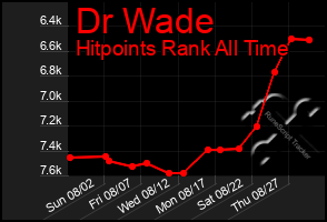 Total Graph of Dr Wade