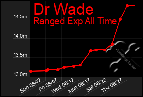 Total Graph of Dr Wade