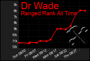 Total Graph of Dr Wade