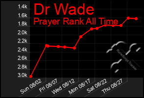 Total Graph of Dr Wade