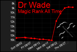 Total Graph of Dr Wade