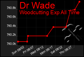 Total Graph of Dr Wade