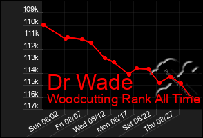 Total Graph of Dr Wade