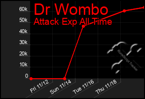 Total Graph of Dr Wombo