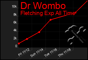 Total Graph of Dr Wombo
