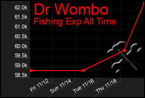 Total Graph of Dr Wombo