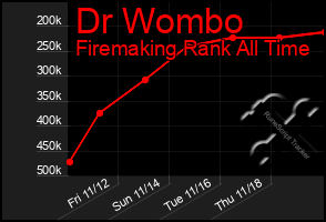 Total Graph of Dr Wombo