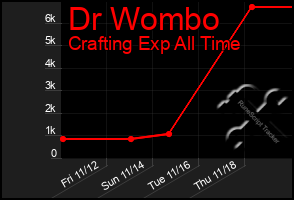 Total Graph of Dr Wombo