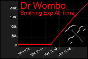 Total Graph of Dr Wombo