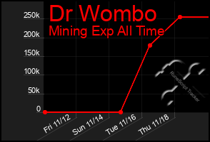 Total Graph of Dr Wombo